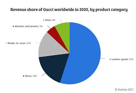 how much do you make at gucci|gucci market share 2022.